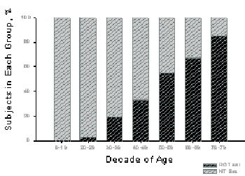 graph showing correlation of rotator cuff tears with age